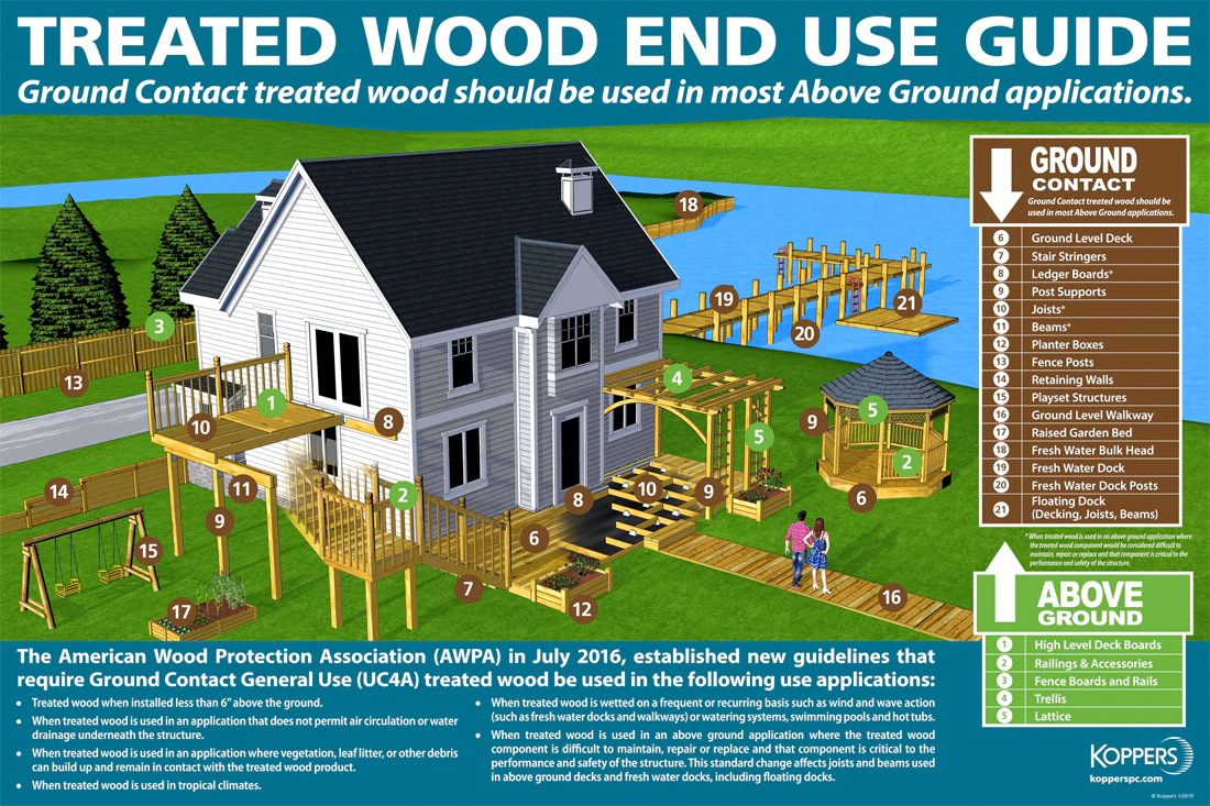 Pressure Treated Wood End Use Guide